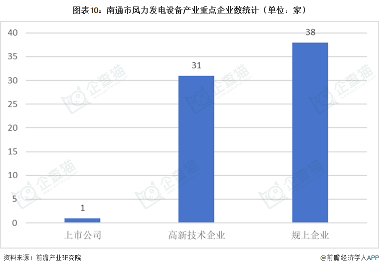 图表10：南通市风力发电设备产业重点企业数统计（单位：家）