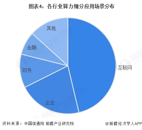  图表4：各行业算力细分应用场景分布