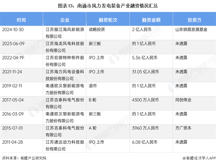 图表13：南通市风力发电装备产业融资情况汇总