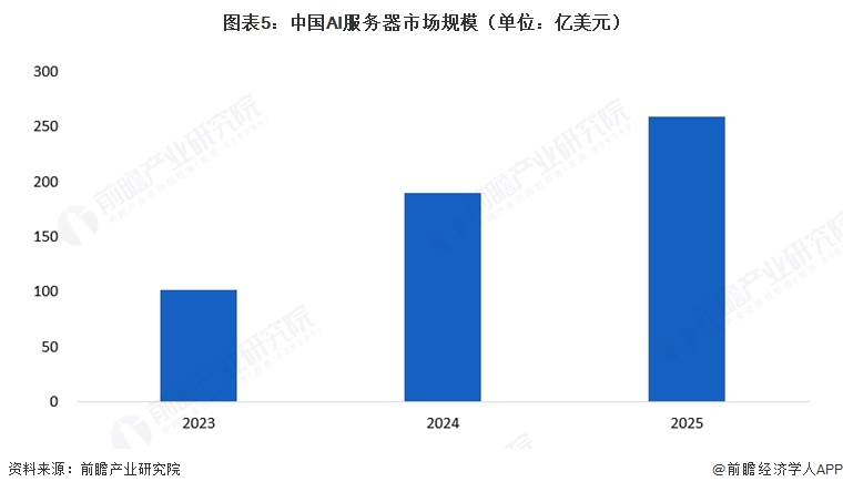 图表5：中国AI服务器市场规模（单位：亿美元）