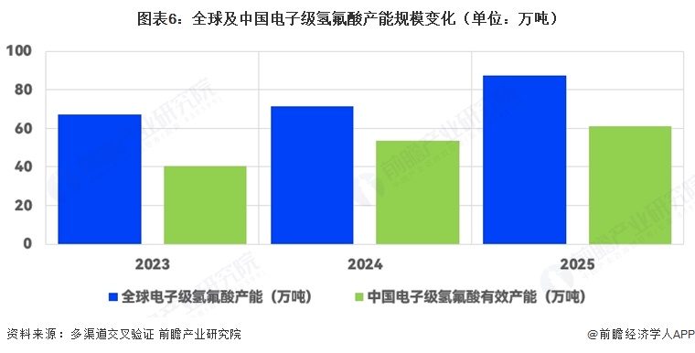 图表6：全球及中国电子级氢氟酸产能规模变化（单位：万吨）