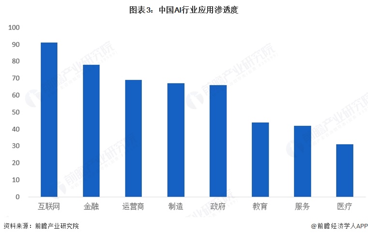 图表3：中国AI行业应用渗透度