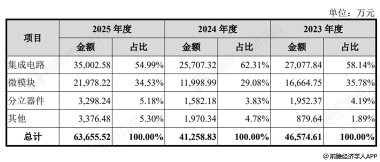 图表3：展芯股份收入构成