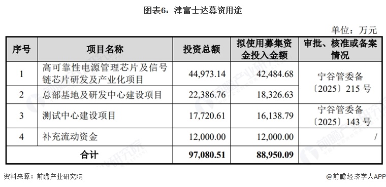 图表6：津富士达募资用途