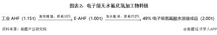  图表2：电子级无水氟化氢加工物料链