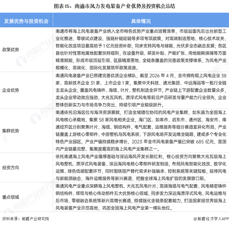 图表15：南通市风力发电装备产业优势及投资机会总结