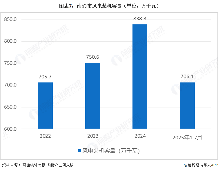 图表7：南通市风电装机容量（单位：万千瓦）