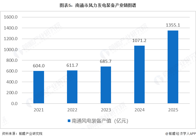 图表5：南通市风力发电装备产业链图谱