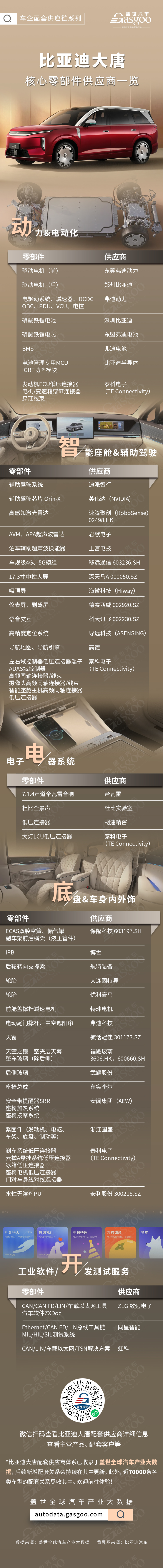 全域1000V+全尺寸旗舰,比亚迪大唐EV核心零部件配套供应商一览