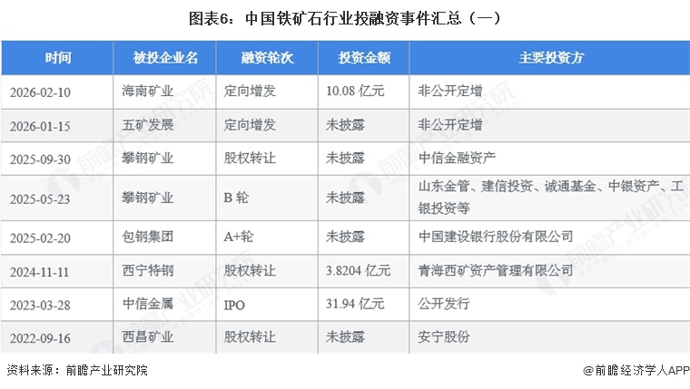 图表6：中国铁矿石行业投融资事件汇总（一）