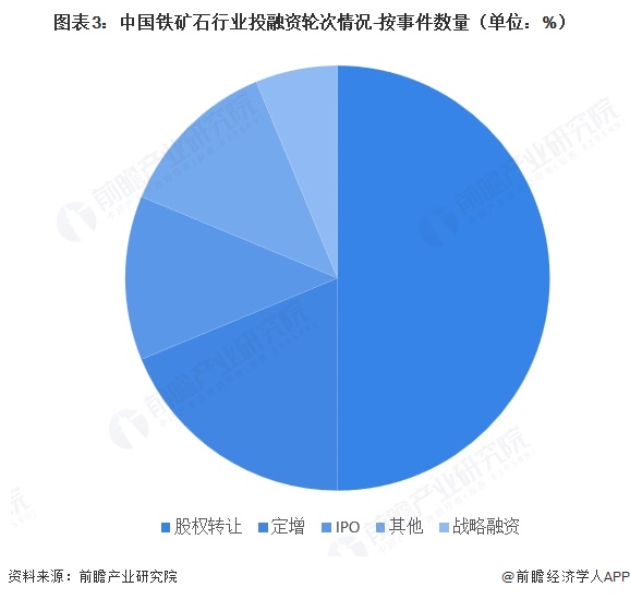 图表3：中国铁矿石行业投融资轮次情况-按事件数量（单位：%）