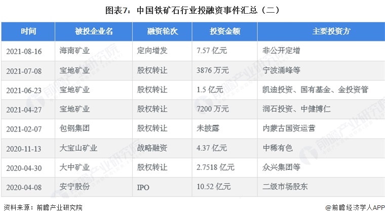 图表7：中国铁矿石行业投融资事件汇总（二）