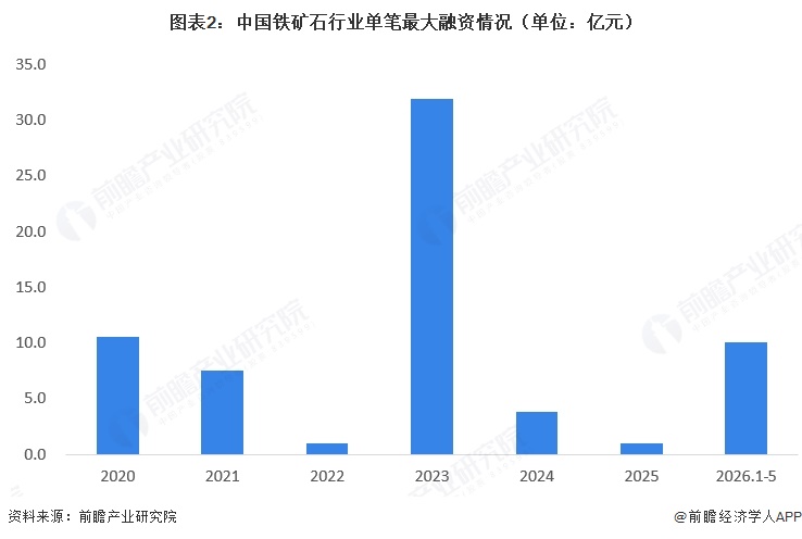 图表2：中国铁矿石行业单笔最大融资情况（单位：亿元）