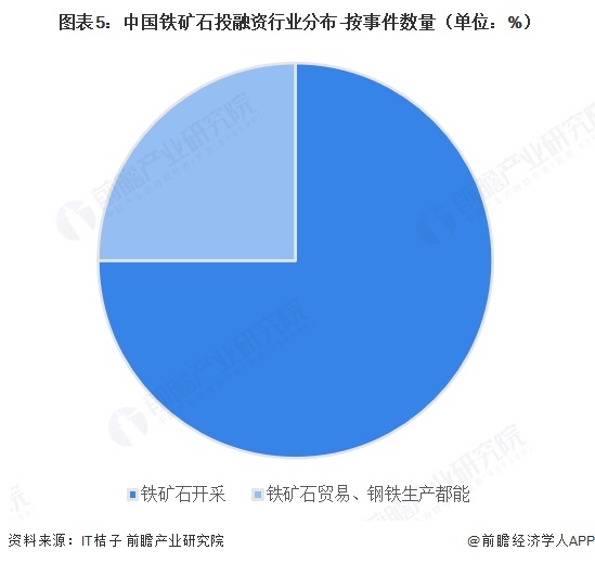  图表5：中国铁矿石投融资行业分布-按事件数量（单位：%）  
