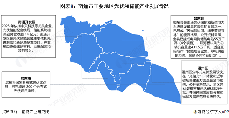 图表8：南通市主要地区光伏和储能产业发展情况