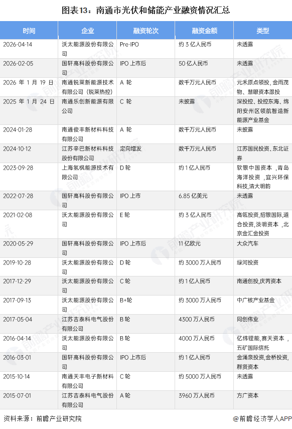 图表13：南通市光伏和储能产业融资情况汇总