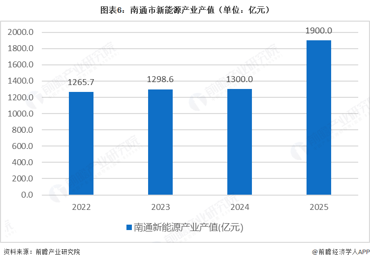 图表6：南通市新能源产业产值（单位：亿元）