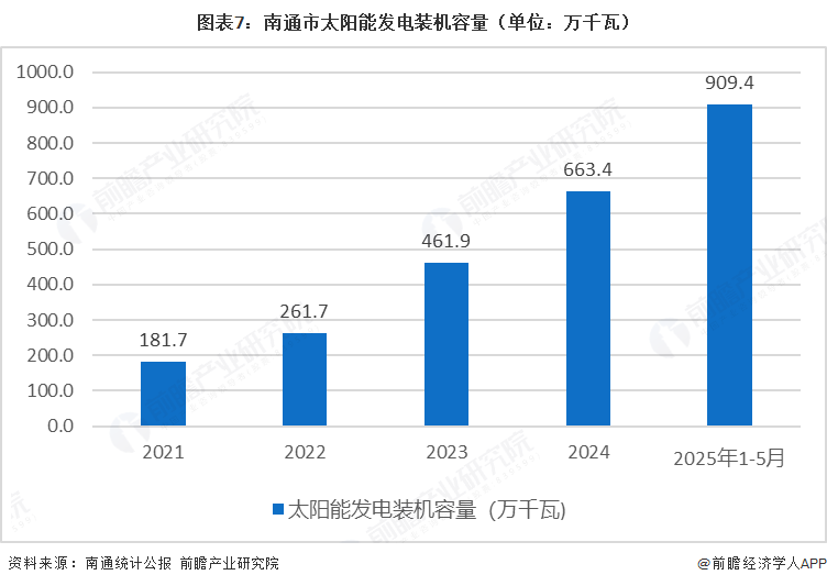 图表7：南通市太阳能发电装机容量（单位：万千瓦）