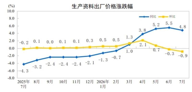 图源/国家统计局官网