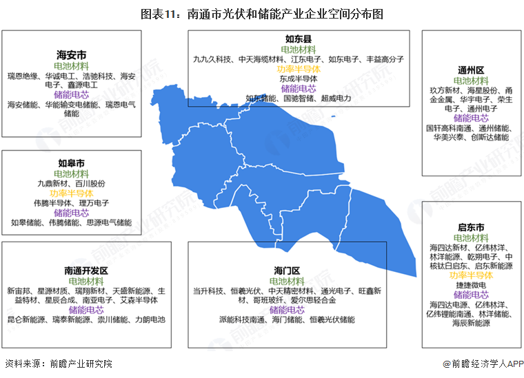 图表11：南通市光伏和储能产业企业空间分布图