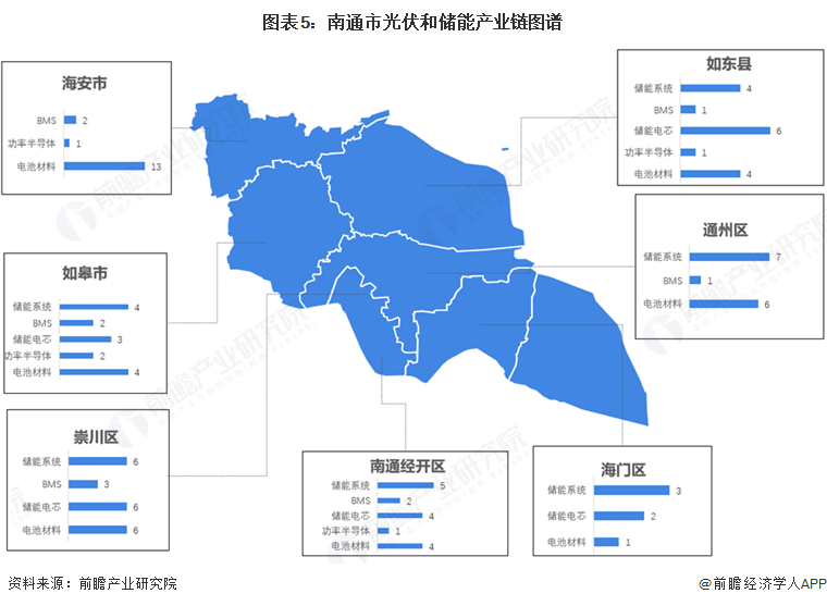 图表5：南通市光伏和储能产业链图谱