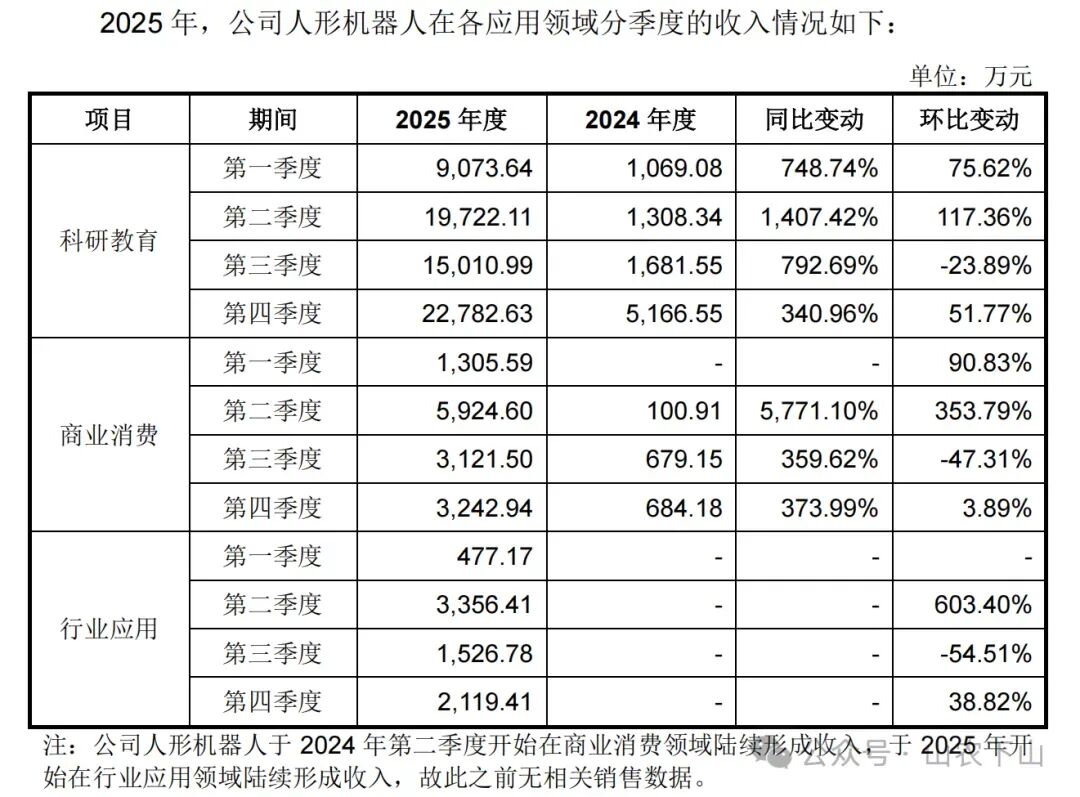 图源：宇树科技《第二轮预先审阅问询函的回复》