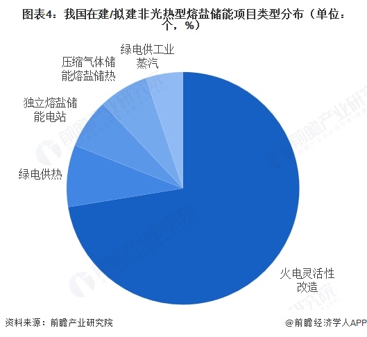 图表4：我国在建/拟建非光热型熔盐储能项目类型分布（单位：个，%）  