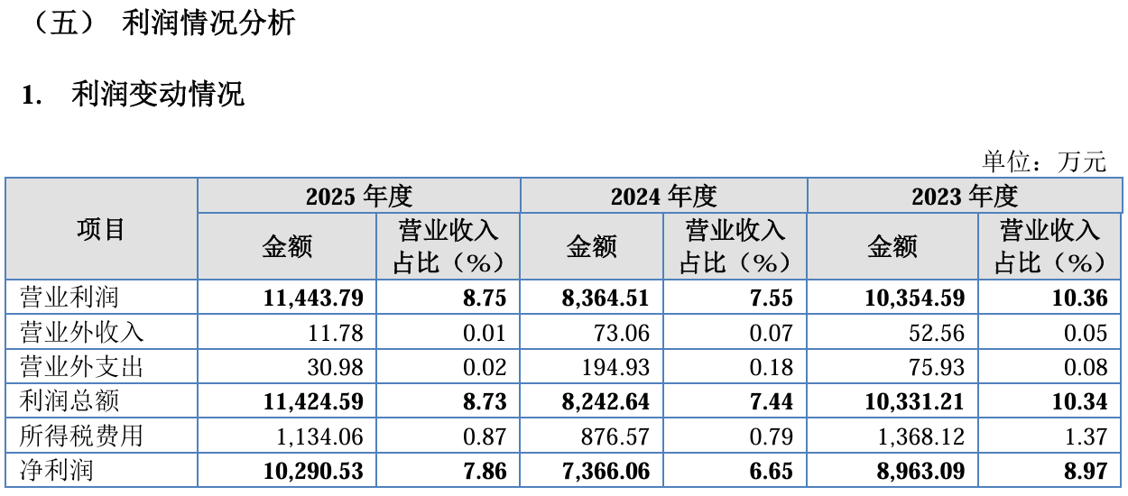 数据来源：招股书