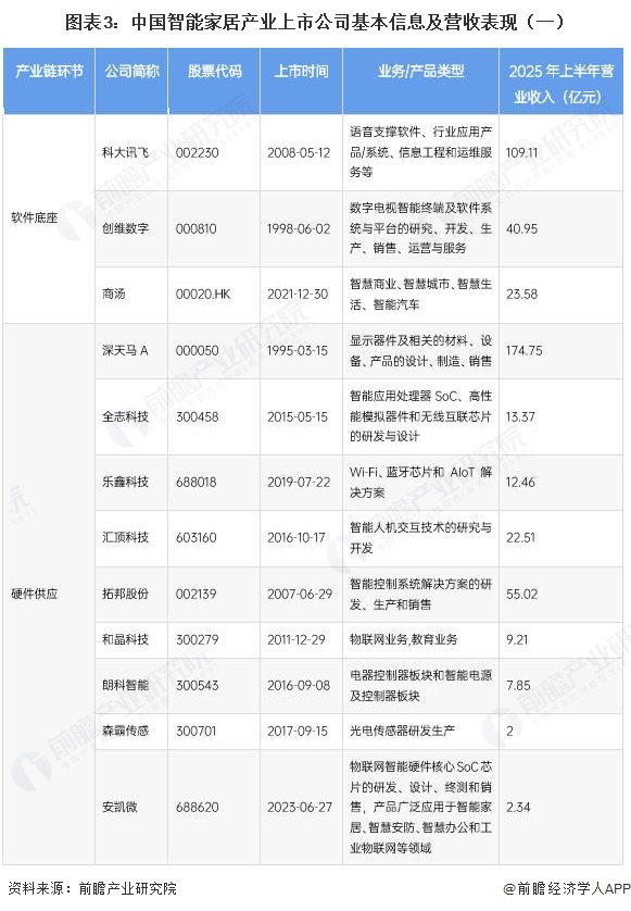 图表3：中国智能家居产业上市公司基本信息及营收表现（一）