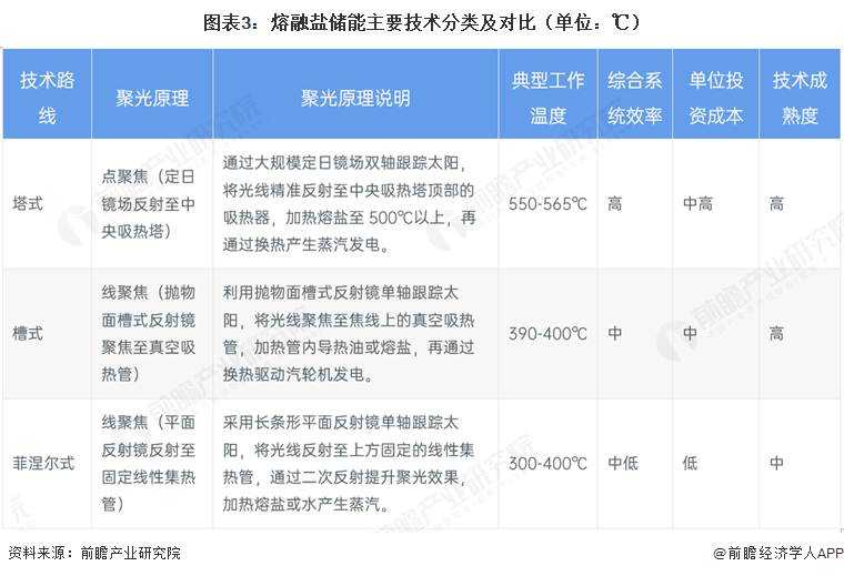 图表3：熔融盐储能主要技术分类及对比（单位：℃）