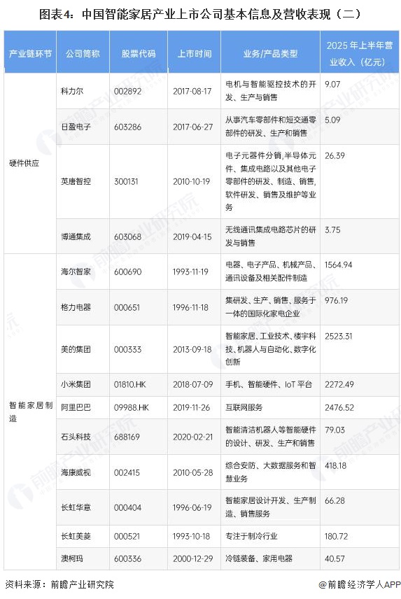 图表4：中国智能家居产业上市公司基本信息及营收表现（二）