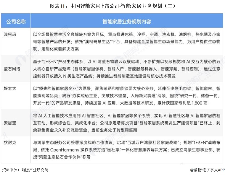 图表11：中国智能家居上市公司-智能家居业务规划（二）