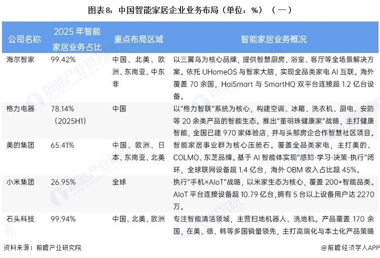 图表8：中国智能家居企业业务布局（单位：%）（一）