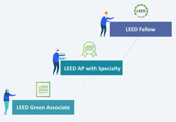 绿建之窗 LEED v5 GA 认证培训招生｜中英文授课+实战冲刺，英语薄弱也能轻松备考！