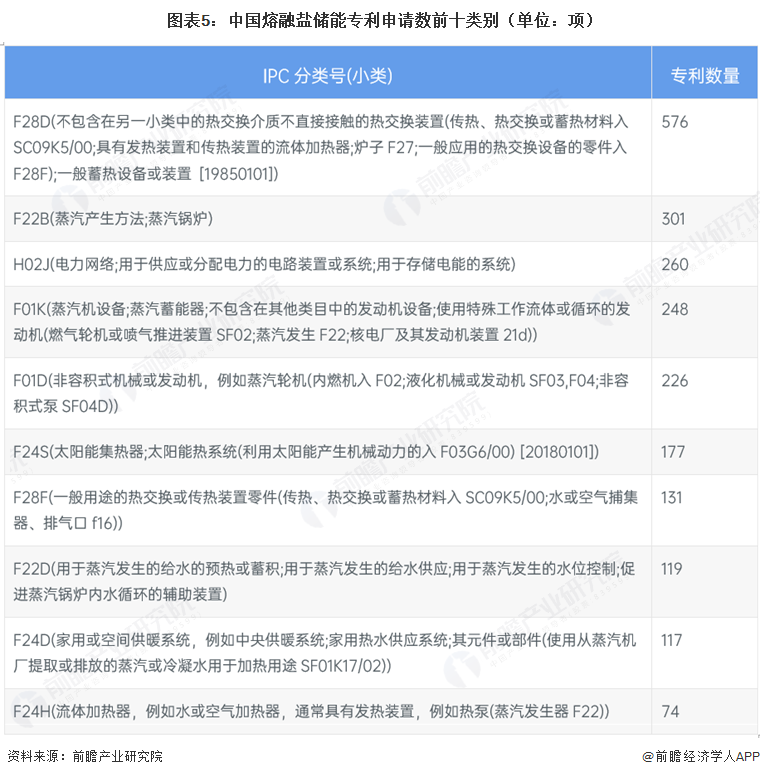 图表5：中国熔融盐储能专利申请数前十类别（单位：项）