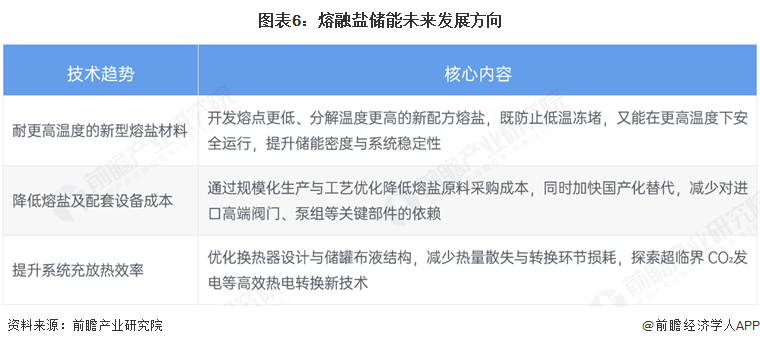 图表6：熔融盐储能未来发展方向