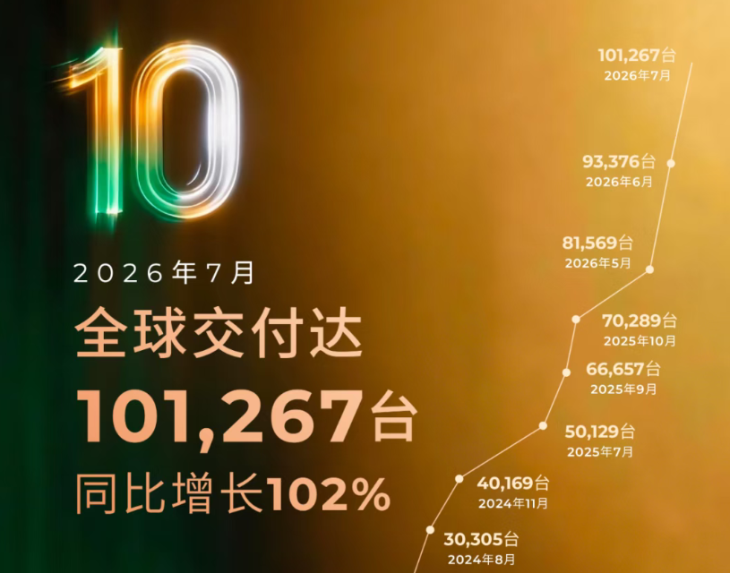 7月卖了147万辆！新能源车正在成为“大多数”’