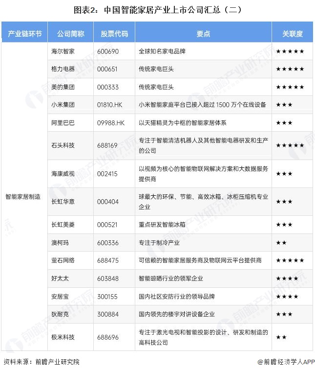 图表2：中国智能家居产业上市公司汇总（二）