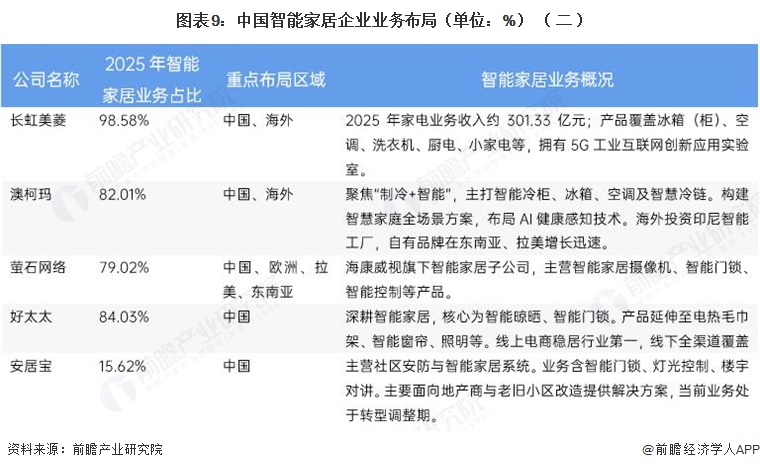 图表9：中国智能家居企业业务布局（单位：%）（二）