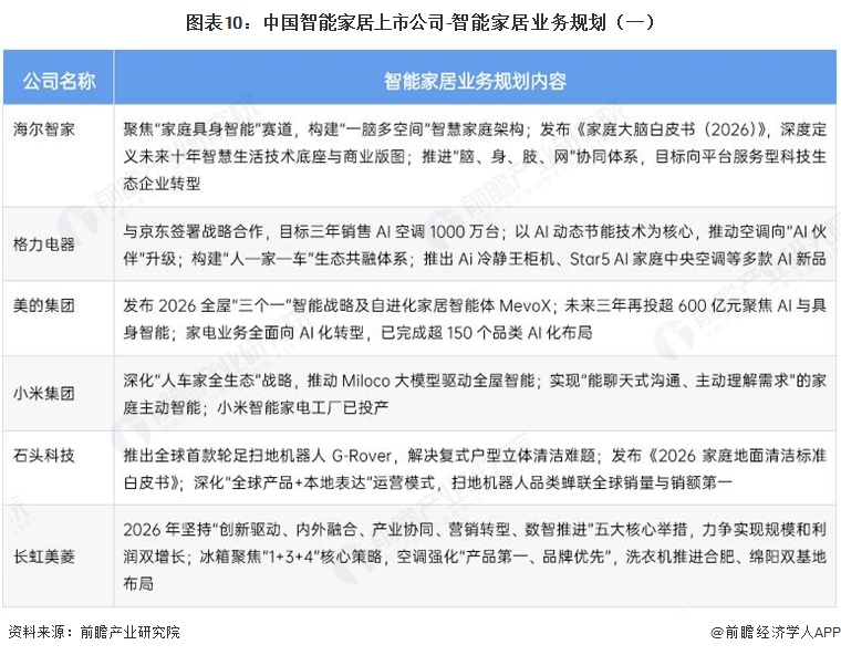 图表10：中国智能家居上市公司-智能家居业务规划（一）