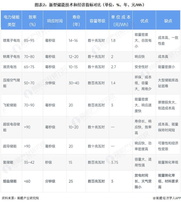 图表2：新型储能技术和经济指标对比（单位：%，年，元/Wh）