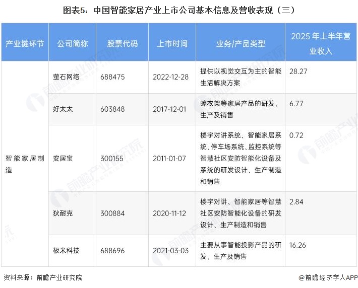 图表5：中国智能家居产业上市公司基本信息及营收表现（三）