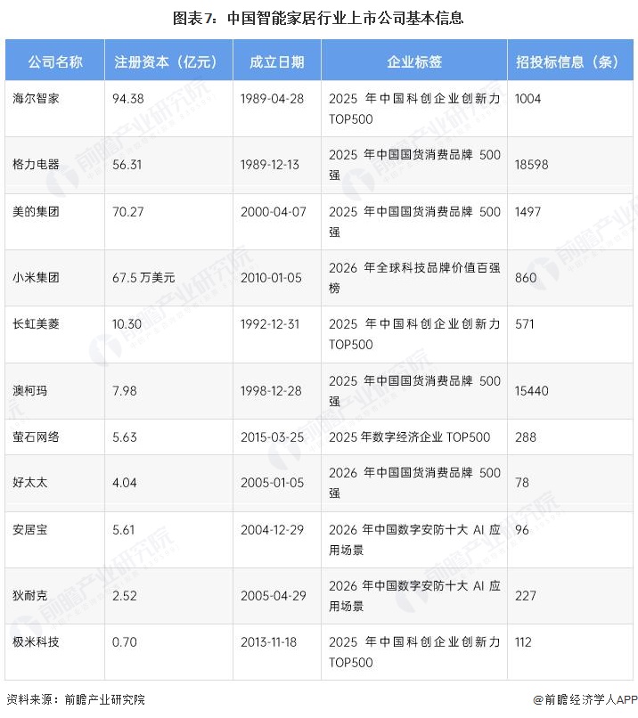 图表7：中国智能家居行业上市公司基本信息