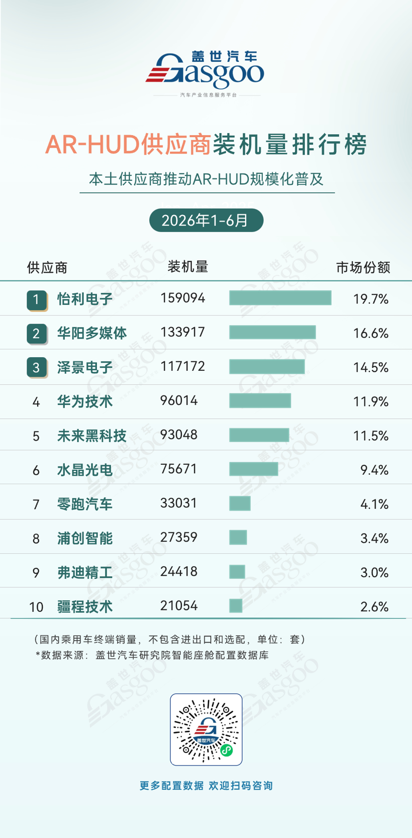 2026年上半年智能座舱供应商装机量排行榜：本土供应商推动AR-HUD加速普及丨盖世汽车研究院