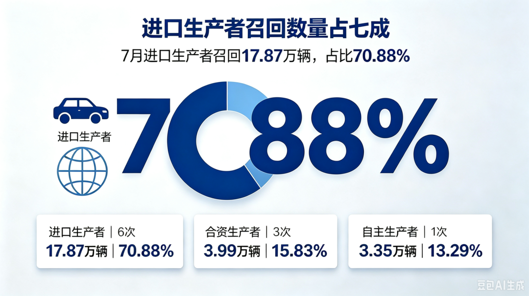 7月国内乘用车召回25.21万辆，环比激增五倍