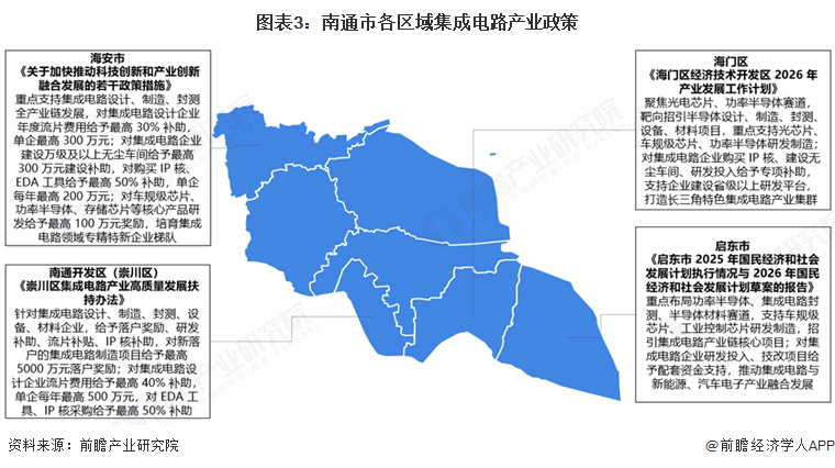 图表3:南通市各区域集成电路产业政策