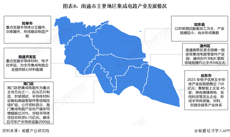 图表8:南通市主要地区集成电路产业发展情况
