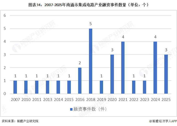 图表14:2007-2025年南通市集成电路产业融资事件数量(单位:个)
