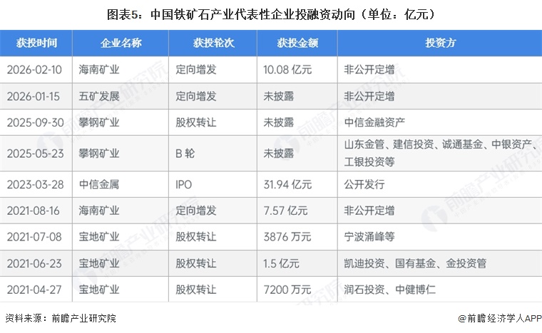 图表5：中国铁矿石产业代表性企业投融资动向（单位：亿元）