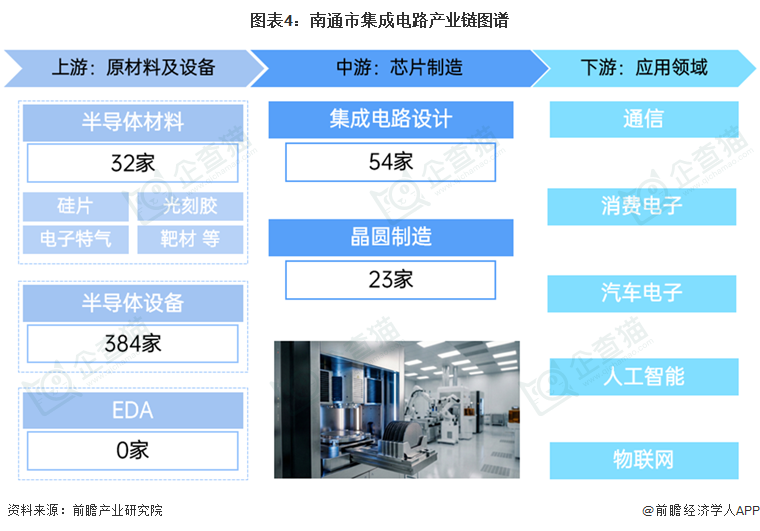 图表4:南通市集成电路产业链图谱
